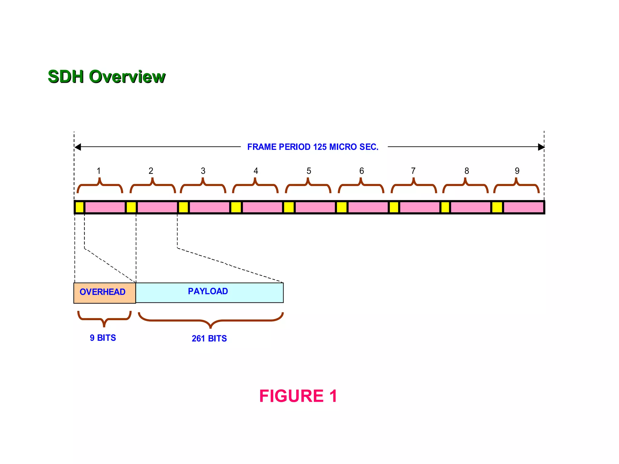 SDH Overview


                             FRAME PERIOD 125 MICRO SEC.

     1        2     3         4          5          6      7   8   9




   OVERHEAD       PAYLOAD




    9 BITS        261 BITS




                                  FIGURE 1
 