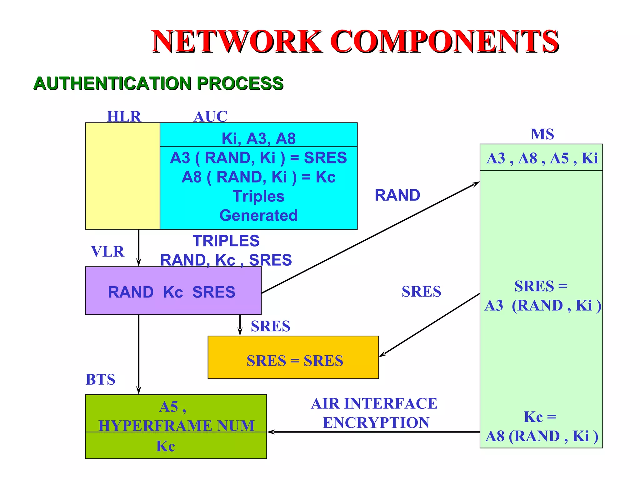 NETWORK COMPONENTS
AUTHENTICATION PROCESS
      HLR       AUC
                   Ki, A3, A8                        MS
             A3 ( RAND, Ki ) = SRES            A3 , A8 , A5 , Ki
              A8 ( RAND, Ki ) = Kc
                    Triples           RAND
                   Generated
               TRIPLES
     VLR
            RAND, Kc , SRES

      RAND Kc SRES                      SRES      SRES =
                                               A3 (RAND , Ki )
                       SRES

                      SRES = SRES
    BTS
          A5 ,                AIR INTERFACE
                               ENCRYPTION           Kc =
     HYPERFRAME NUM
                                               A8 (RAND , Ki )
          Kc
 
