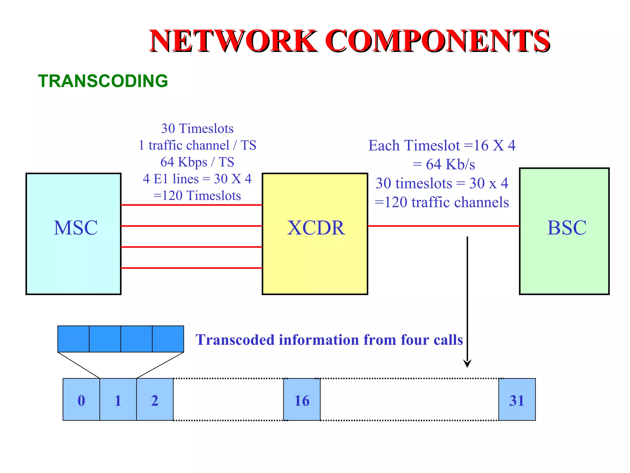 NETWORK COMPONENTS
TRANSCODING

                30 Timeslots
           1 traffic channel / TS            Each Timeslot =16 X 4
                64 Kbps / TS                        = 64 Kb/s
            4 E1 lines = 30 X 4               30 timeslots = 30 x 4
              =120 Timeslots
                                              =120 traffic channels
 MSC                                XCDR                               BSC




                     Transcoded information from four calls


   0   1     2                      16                            31
 