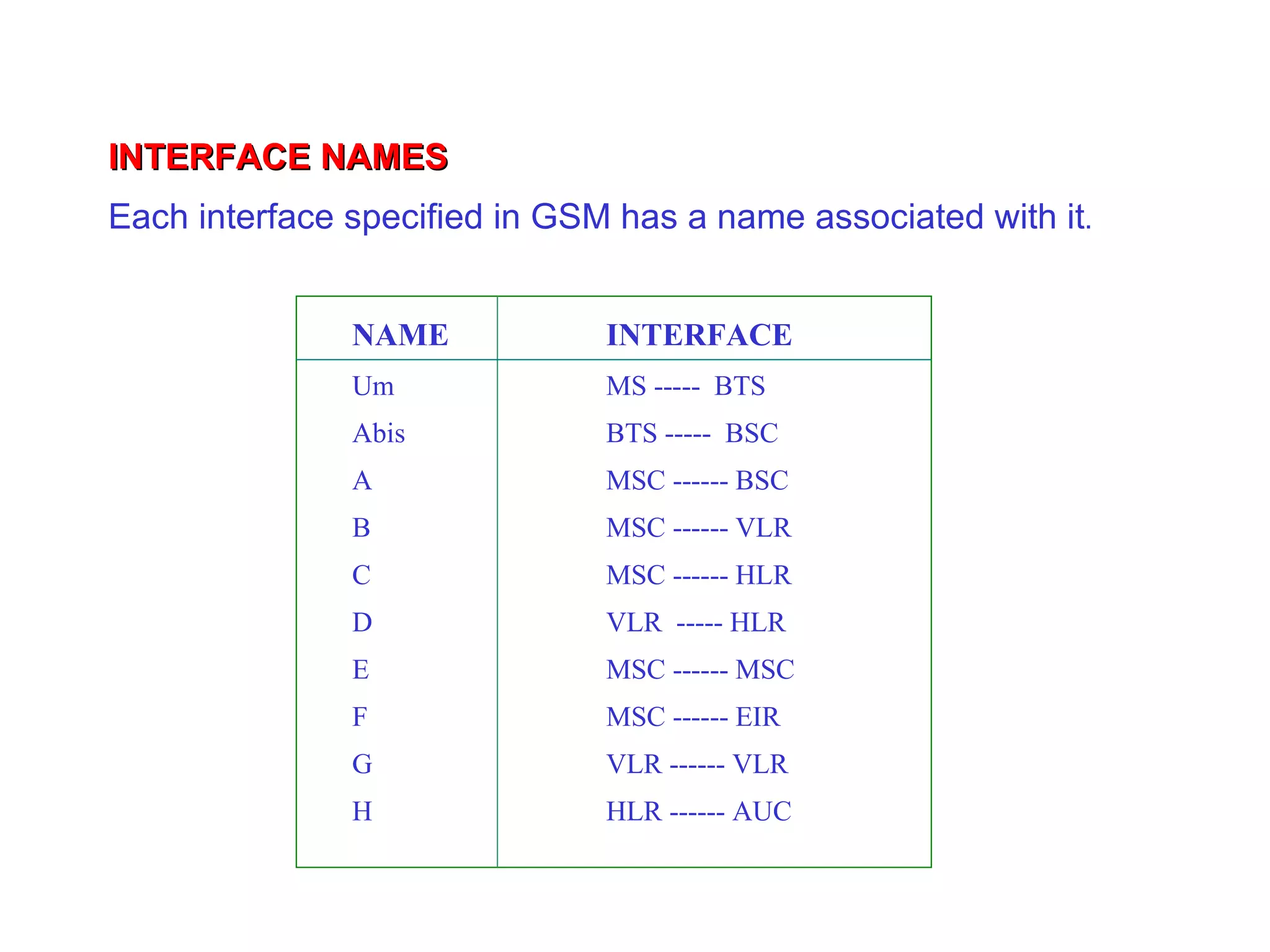 INTERFACE NAMES
Each interface specified in GSM has a name associated with it.


               NAME            INTERFACE
               Um              MS ----- BTS
               Abis            BTS ----- BSC
               A               MSC ------ BSC
               B               MSC ------ VLR
               C               MSC ------ HLR
               D               VLR ----- HLR
               E               MSC ------ MSC
               F               MSC ------ EIR
               G               VLR ------ VLR
               H               HLR ------ AUC
 
