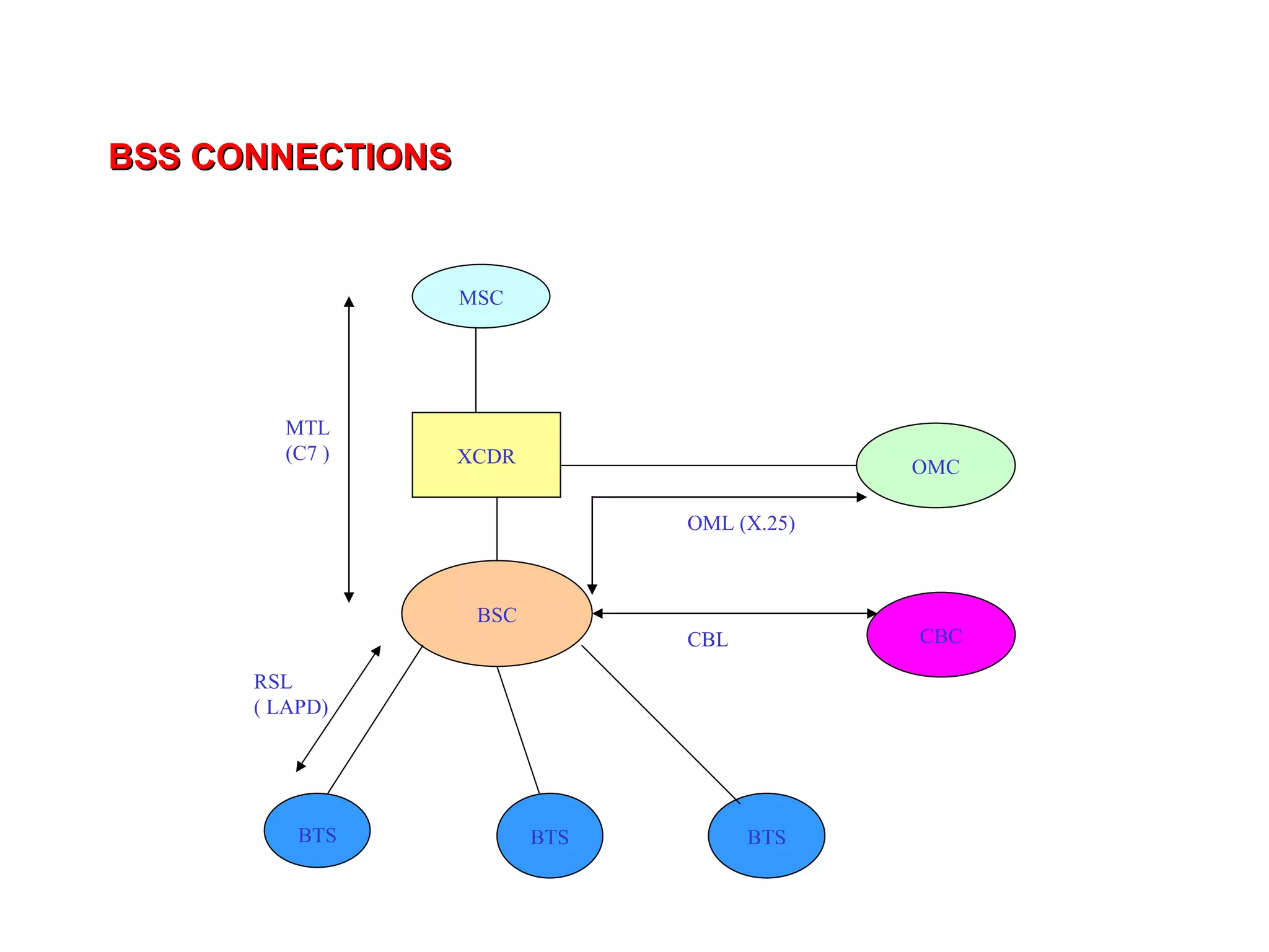 BSS CONNECTIONS


                  MSC




        MTL
        (C7 )     XCDR                      OMC

                               OML (X.25)



                   BSC
                               CBL          CBC

      RSL
      ( LAPD)




          BTS            BTS         BTS
 