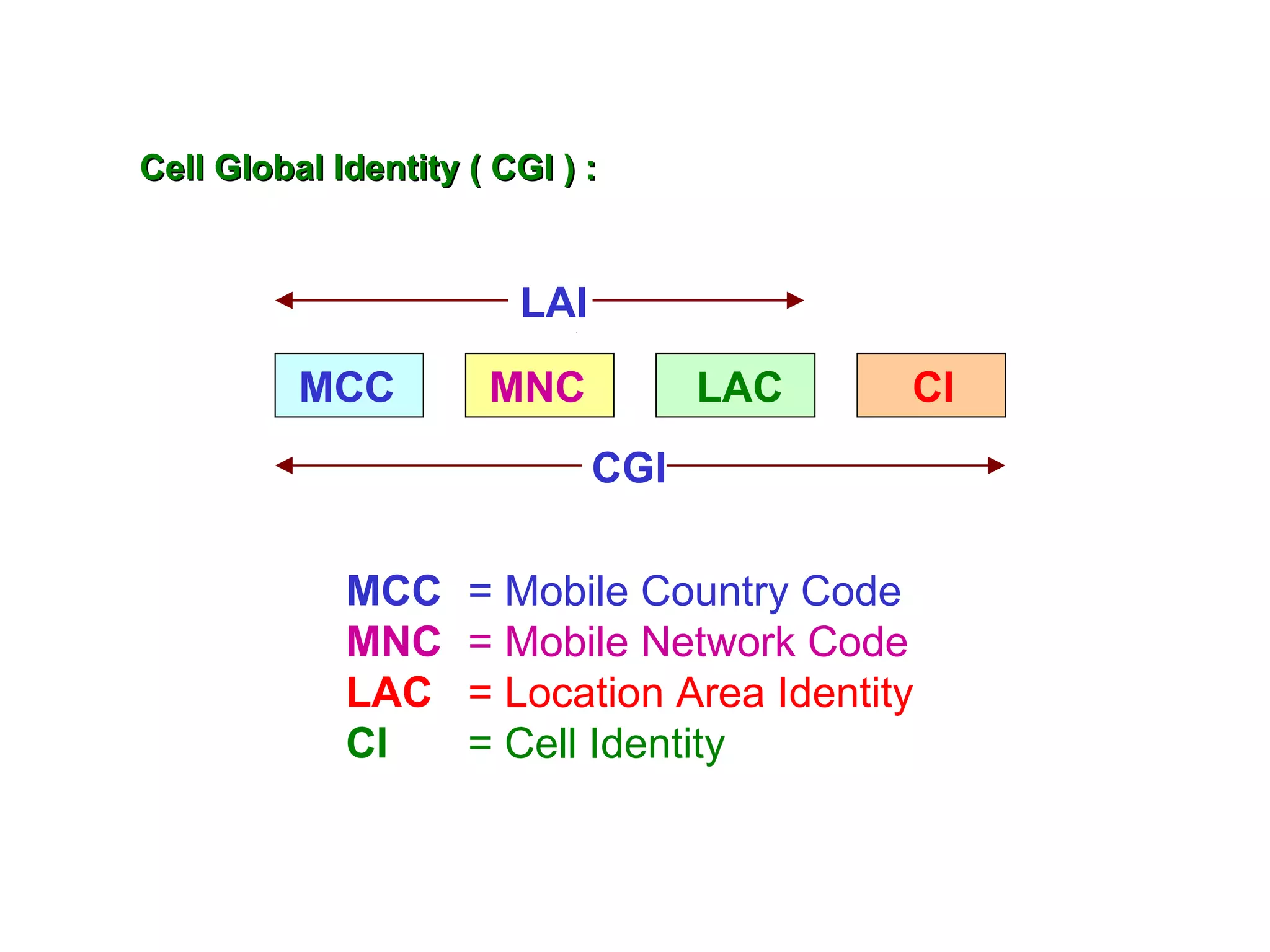 Cell Global Identity ( CGI ) :


                        LAI

          MCC         MNC           LAC     CI
                              CGI

             MCC     = Mobile Country Code
             MNC     = Mobile Network Code
             LAC     = Location Area Identity
             CI      = Cell Identity
 