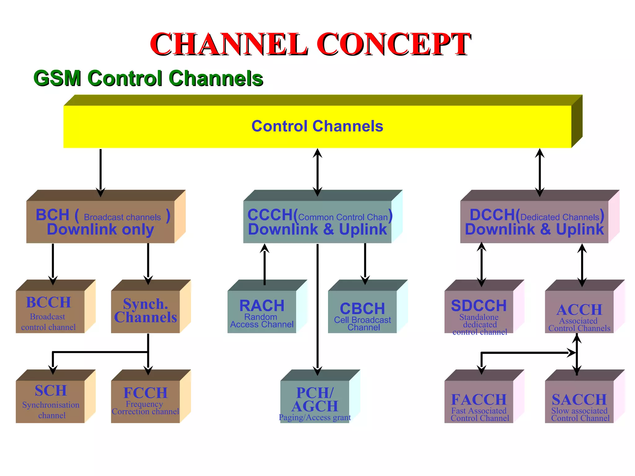 CHANNEL CONCEPT
   GSM Control Channels

                                           Control Channels




   BCH ( Broadcast channels )             CCCH(Common Control Chan)                DCCH(Dedicated Channels)
    Downlink only                         Downlink & Uplink                        Downlink & Uplink



 BCCH              Synch.               RACH                     CBCH           SDCCH              ACCH
  Broadcast
control channel
                  Channels                Random
                                       Access Channel          Cell Broadcast     Standalone
                                                                                   dedicated        Associated
                                                                  Channel                         Control Channels
                                                                                control channel




   SCH               FCCH                           PCH/
Synchronisation      Frequency
                                                    AGCH                        FACCH             SACCH
                  Correction channel                                            Fast Associated   Slow associated
    channel                                      Paging/Access grant            Control Channel   Control Channel
 