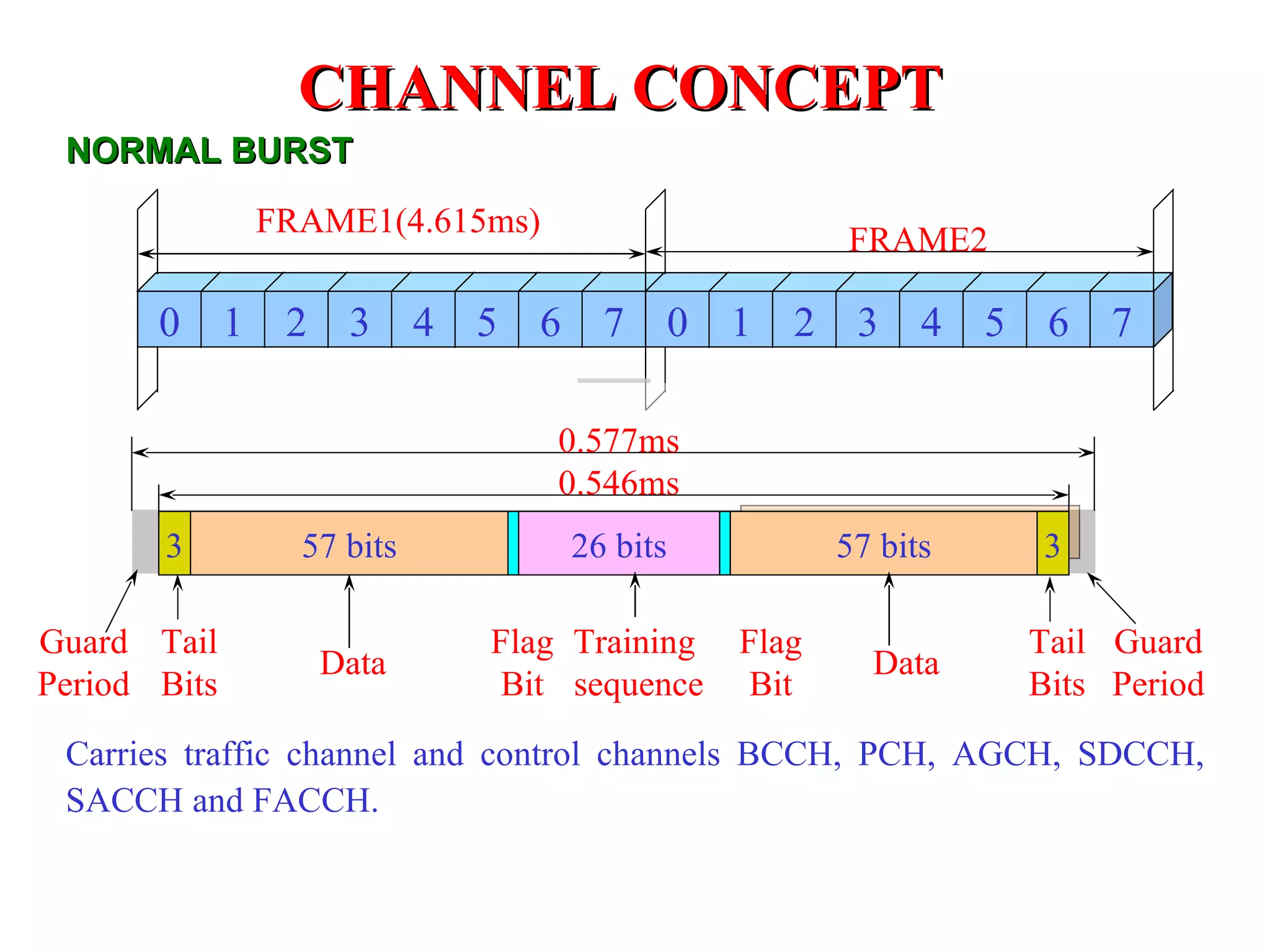 CHANNEL CONCEPT
 NORMAL BURST
                  FRAME1(4.615ms)
                                                                FRAME2

       0      1    2    3     4   5   6     7       0   1   2    3    4   5    6   7

                                      0.577ms
                                      0.546ms
       3            57 bits               26 bits               57 bits       3

Guard Tail                        Flag Training         Flag                  Tail Guard
                       Data                                       Data
Period Bits                        Bit sequence          Bit                  Bits Period
 Carries traffic channel and control channels BCCH, PCH, AGCH, SDCCH,
 SACCH and FACCH.
 