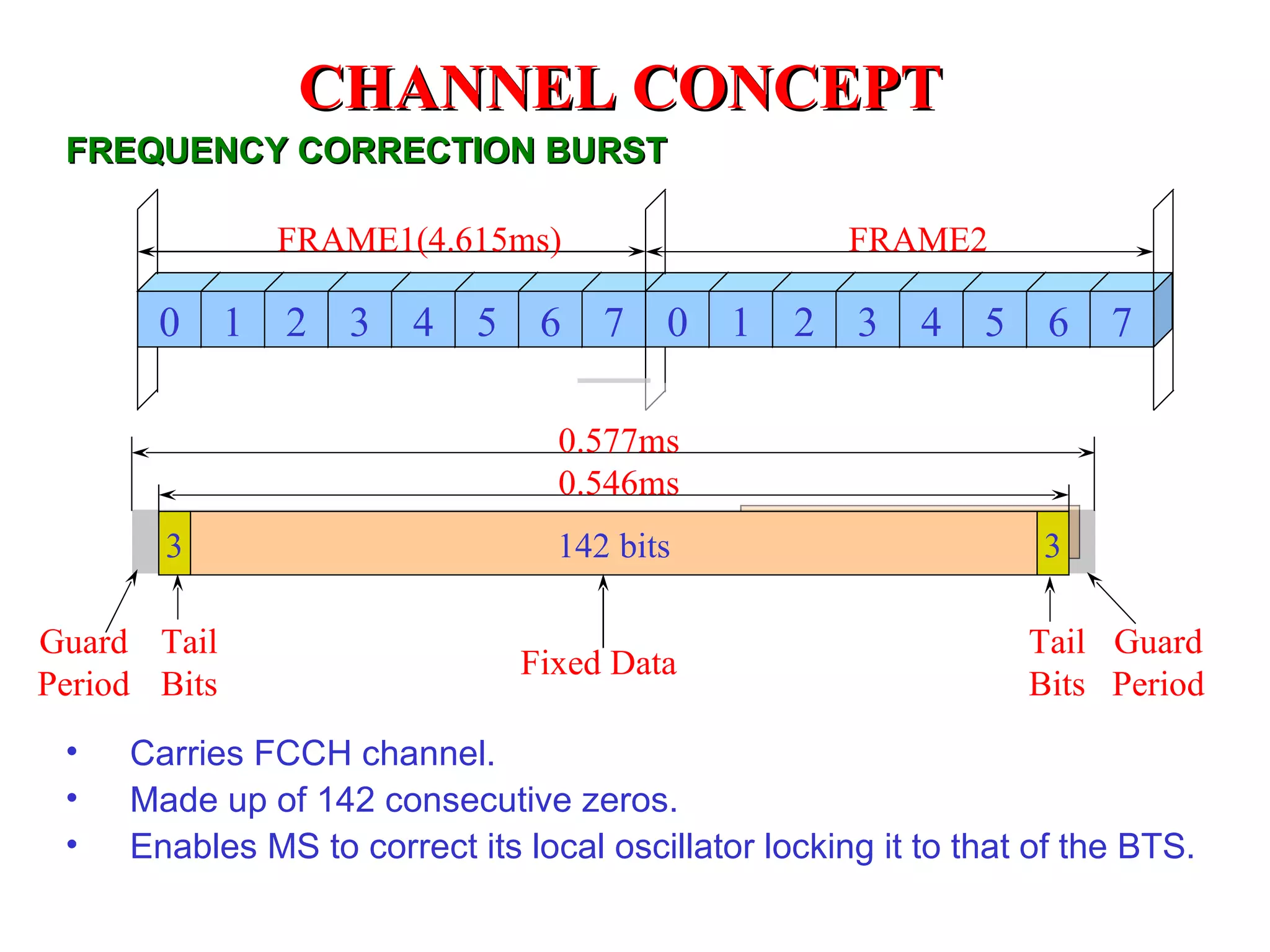 CHANNEL CONCEPT
 FREQUENCY CORRECTION BURST

                  FRAME1(4.615ms)                      FRAME2

       0      1   2   3   4   5    6   7   0   1   2   3   4   5    6   7

                                    0.577ms
                                    0.546ms
       3                            142 bits                       3

Guard Tail                                                         Tail Guard
                                  Fixed Data
Period Bits                                                        Bits Period
 •   Carries FCCH channel.
 •   Made up of 142 consecutive zeros.
 •   Enables MS to correct its local oscillator locking it to that of the BTS.
 