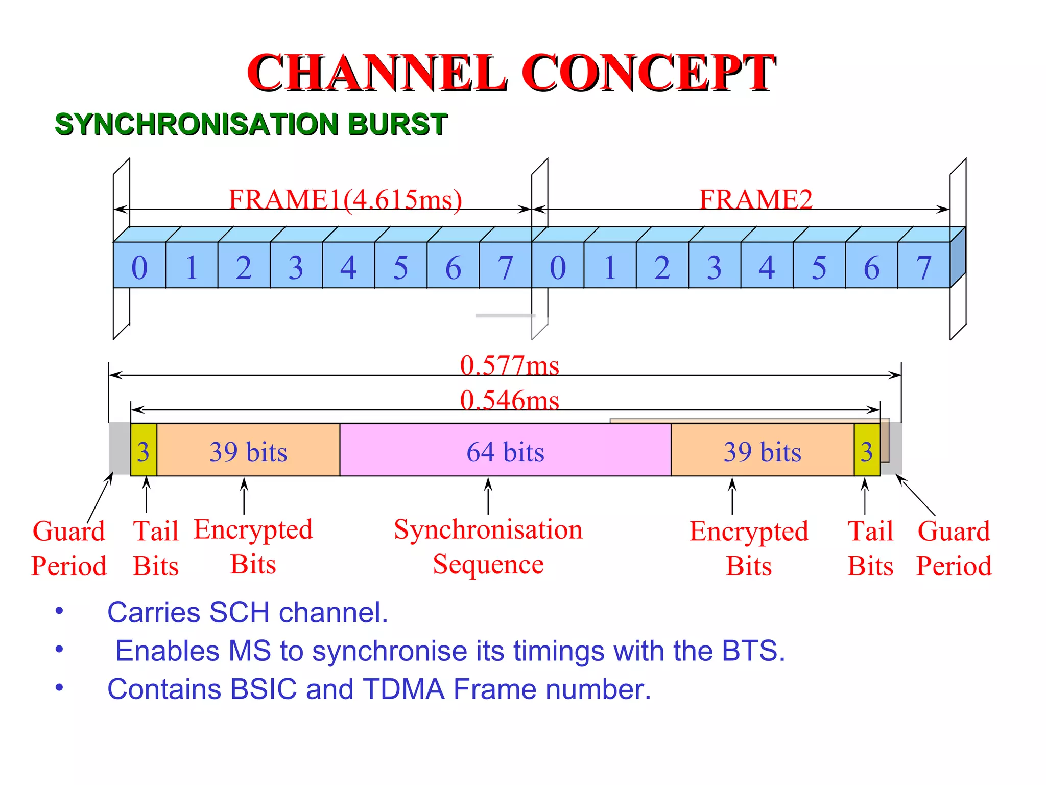 CHANNEL CONCEPT
 SYNCHRONISATION BURST

                FRAME1(4.615ms)                                FRAME2

       0   1     2       3   4   5   6     7       0   1   2    3   4      5    6   7

                                      0.577ms
                                      0.546ms
       3       39 bits                   64 bits                 39 bits       3

Guard Tail Encrypted             Synchronisation               Encrypted       Tail Guard
Period Bits  Bits                   Sequence                     Bits          Bits Period
 •   Carries SCH channel.
 •   Enables MS to synchronise its timings with the BTS.
 •   Contains BSIC and TDMA Frame number.
 