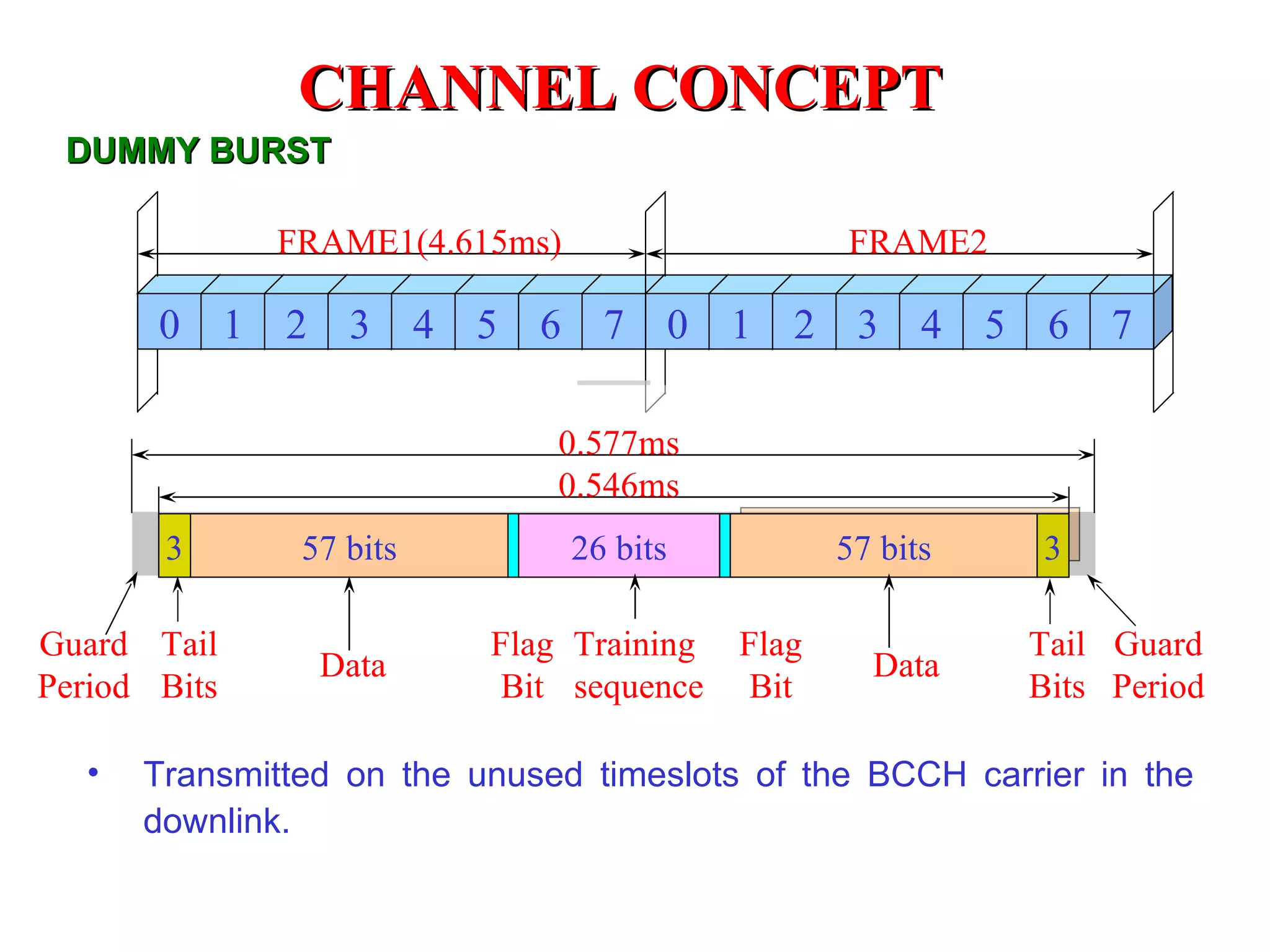 CHANNEL CONCEPT
 DUMMY BURST

                  FRAME1(4.615ms)                              FRAME2

       0      1   2    3     4   5   6     7       0   1   2    3    4   5    6   7

                                     0.577ms
                                     0.546ms
        3          57 bits               26 bits               57 bits       3

Guard Tail                       Flag Training         Flag                  Tail Guard
                      Data                                       Data
Period Bits                       Bit sequence          Bit                  Bits Period

   •   Transmitted on the unused timeslots of the BCCH carrier in the
       downlink.
 