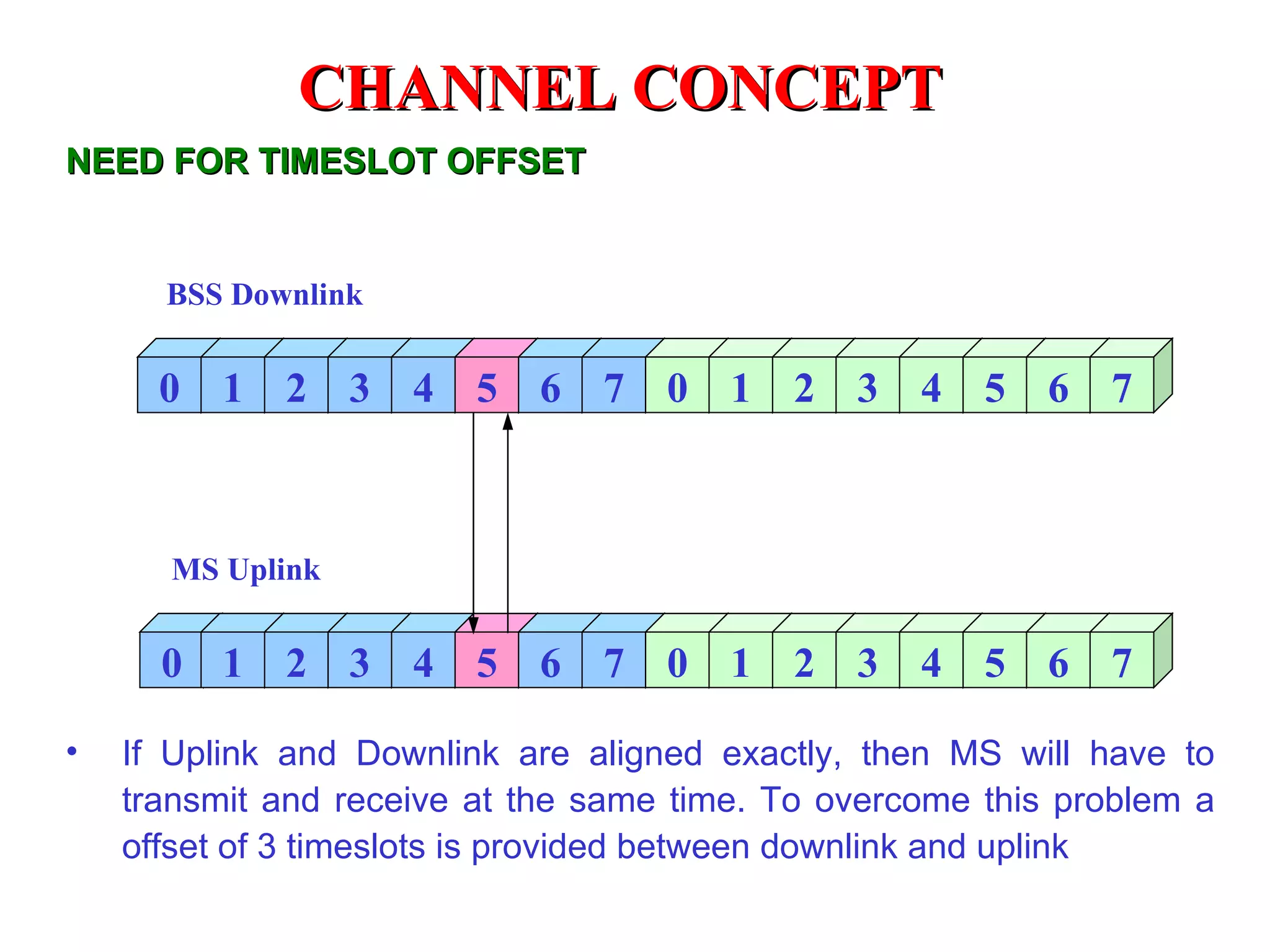 CHANNEL CONCEPT
NEED FOR TIMESLOT OFFSET


      BSS Downlink


      0   1   2   3   4   5   6   7   0   1   2   3   4   5   6   7



      MS Uplink


      0 1     2   3   4   5   6   7   0   1   2   3   4   5   6   7

•   If Uplink and Downlink are aligned exactly, then MS will have to
    transmit and receive at the same time. To overcome this problem a
    offset of 3 timeslots is provided between downlink and uplink
 