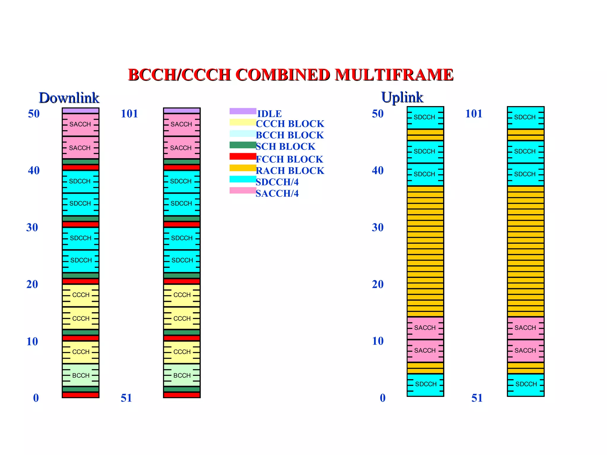 BCCH/CCCH COMBINED MULTIFRAME
     Downlink                                Uplink
50               101           IDLE         50   SDCCH
                                                  CCCH   101   SDCCH
                                                                CCCH
         SACCH
          CCCH         SACCH
                        CCCH   CCCH BLOCK
                               BCCH BLOCK
        SACCH
         BCCH          SACCH
                        BCCH   SCH BLOCK         SDCCH
                                                  CCCH         SDCCH
                                                                CCCH
                               FCCH BLOCK
40                             RACH BLOCK   40   SDCCH
                                                  CCCH         SDCCH
                                                                CCCH
        SDCCH
         CCCH          SDCCH
                        CCCH   SDCCH/4
                               SACCH/4
         SDCCH         SDCCH



30                                          30
         SDCCH
          CCCH         SDCCH
                        CCCH


         SDCCH
         CCCH
         BCCH          SDCCH
                       CCCH
                       BCCH


20                                          20
         CCCH          CCCH


         CCCH          CCCH
                                                 SACCH
                                                  CCCH         SACCH
                                                                CCCH

10                                          10
         CCCH          CCCH                      SACCH
                                                  CCCH         SACCH
                                                                CCCH



         BCCH          BCCH
                                                 SDCCH
                                                 CCCH
                                                 BCCH          SDCCH
                                                               CCCH
                                                               BCCH

 0               51                          0            51
 