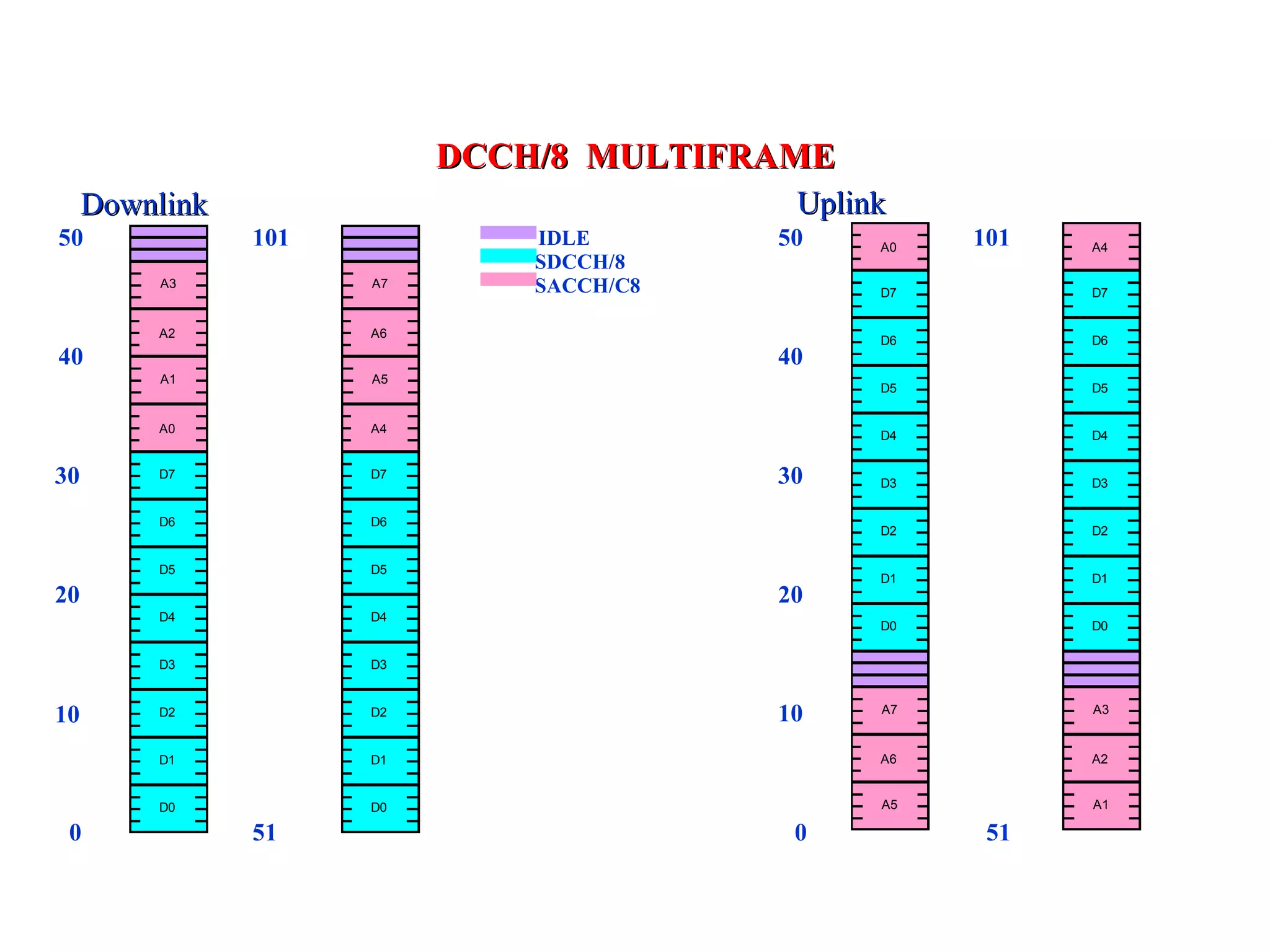 DCCH/8 MULTIFRAME
     Downlink                                Uplink
50              101              IDLE       50    BCCH
                                                   A0    101   BCCH
                                                                A4
                                 SDCCH/8
         CCCH
          A3          CCCH
                       A7        SACCH/C8         CCCH
                                                   D7          CCCH
                                                                D7


         BCCH
          A2          BCCH
                       A6
                                                  CCCH
                                                   D6          CCCH
                                                                D6
40                                          40
         CCCH
          A1          CCCH
                       A5
                                                  CCCH
                                                   D5          CCCH
                                                                D5


         BCCH
          A0          BCCH
                       A4
                                                  CCCH
                                                   D4          CCCH
                                                                D4


30       CCCH
          D7          CCCH
                       D7                   30    CCCH
                                                   D3          CCCH
                                                                D3

         CCCH
          D6          CCCH
                       D6
                                                  CCCH
                                                   D2          CCCH
                                                                D2

         CCCH
          D5          CCCH
                       D5
                                                  CCCH
                                                   D1          CCCH
                                                                D1
20                                          20
         CCCH
          D4          CCCH
                       D4
                                                  CCCH
                                                   D0          CCCH
                                                                D0

         CCCH
          D3          CCCH
                       D3



10       CCCH
          D2          CCCH
                       D2                   10    CCCH
                                                   A7          CCCH
                                                                A3


         CCCH
          D1          CCCH
                       D1                         BCCH
                                                   A6          BCCH
                                                                A2


         CCCH
          D0          CCCH
                       D0                         CCCH
                                                   A5          CCCH
                                                                A1

 0              51                           0            51
 