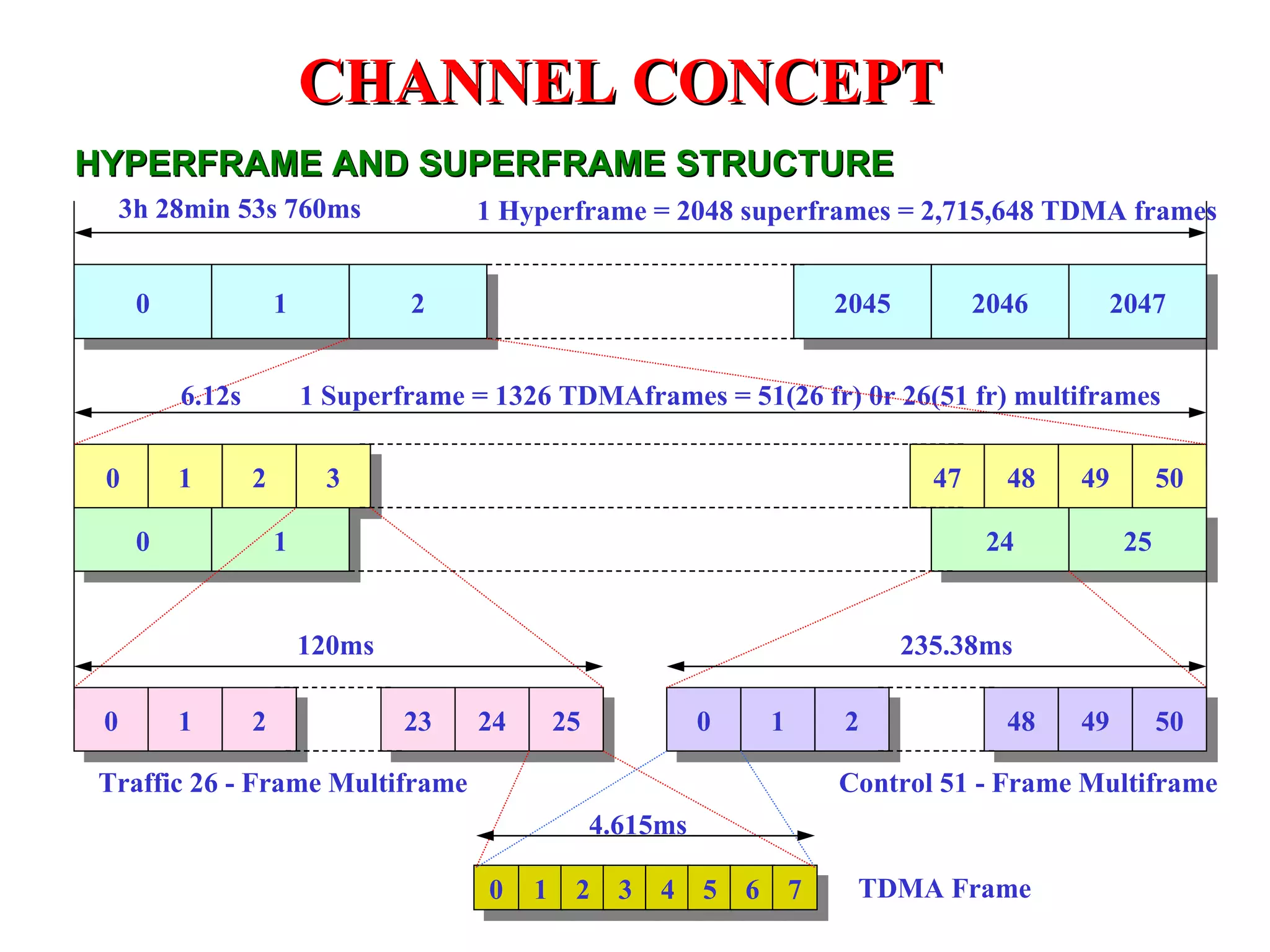 CHANNEL CONCEPT
HYPERFRAME AND SUPERFRAME STRUCTURE
     3h 28min 53s 760ms                1 Hyperframe = 2048 superframes = 2,715,648 TDMA frames


      0               1           2                                         2045          2046     2047


          6.12s           1 Superframe = 1326 TDMAframes = 51(26 fr) 0r 26(51 fr) multiframes

 0        1       2         3                                                        47     48   49        50

      0               1                                                                    24         25


                          120ms                                                    235.38ms

 0        1       2               23   24    25             0       1       2               48   49        50

 Traffic 26 - Frame Multiframe                                              Control 51 - Frame Multiframe
                                                  4.615ms

                                        0   1 2     3   4 5     6       7    TDMA Frame
 
