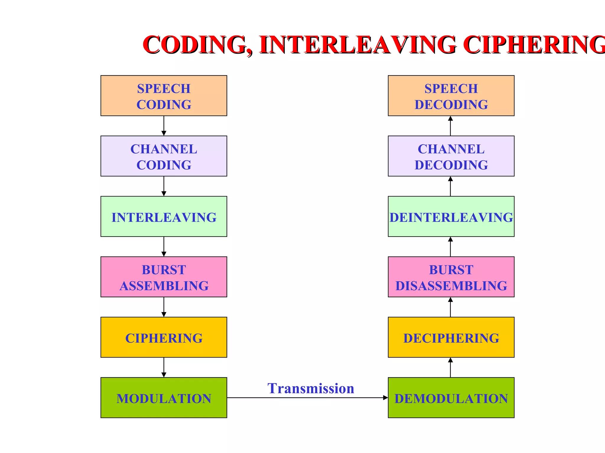 CODING, INTERLEAVING CIPHERING
  SPEECH                         SPEECH
  CODING                        DECODING


  CHANNEL                       CHANNEL
   CODING                       DECODING


INTERLEAVING                  DEINTERLEAVING


   BURST                          BURST
ASSEMBLING                    DISASSEMBLING


 CIPHERING                     DECIPHERING


               Transmission
MODULATION                    DEMODULATION
 