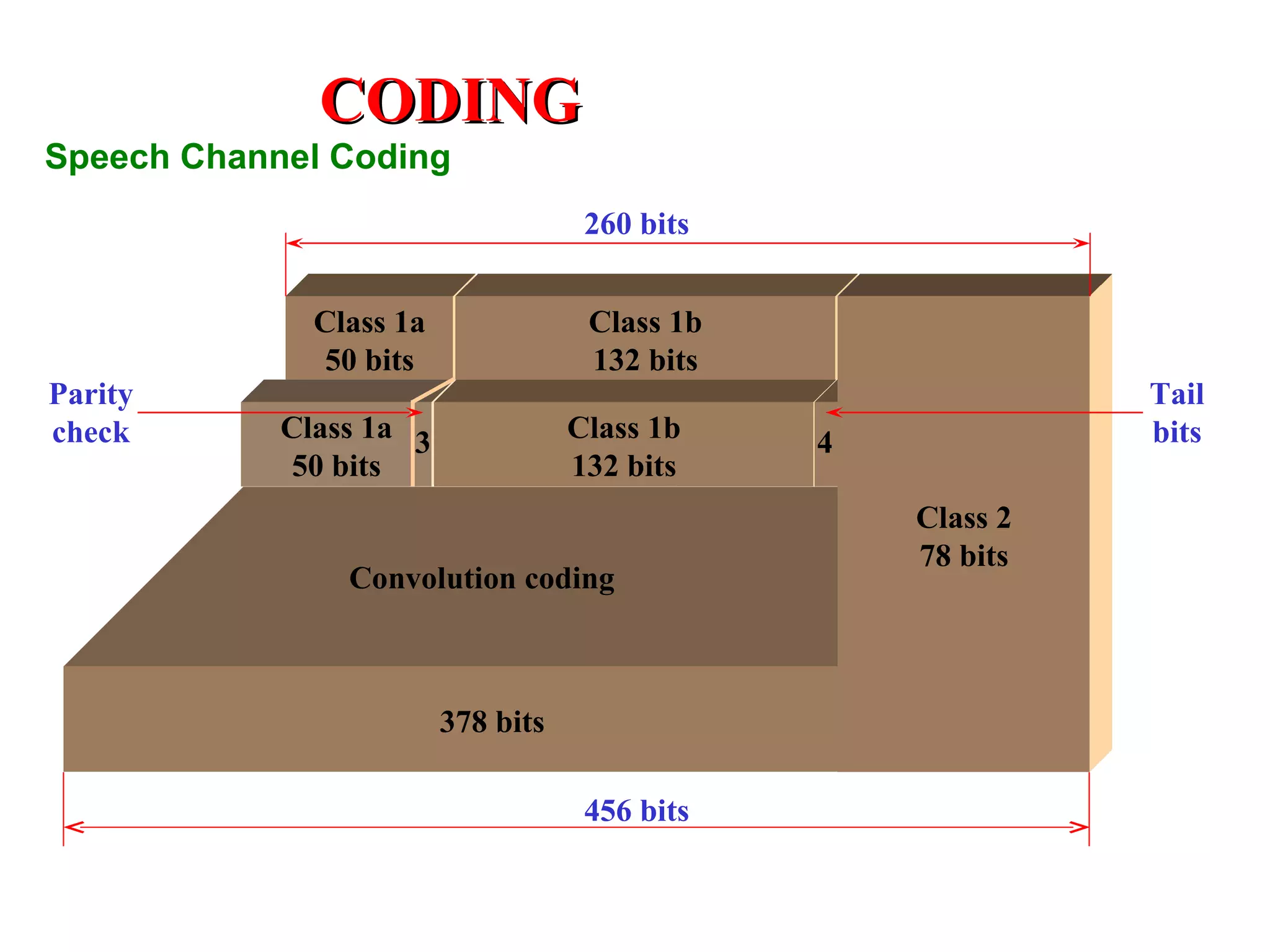 CODING
Speech Channel Coding
                                     260 bits


              Class 1a               Class 1b
               50 bits               132 bits
Parity                                                        Tail
check       Class 1a 3              Class 1b    4             bits
             50 bits                132 bits
                                                    Class 2
                                                    78 bits
                Convolution coding



                         378 bits

                                     456 bits
 