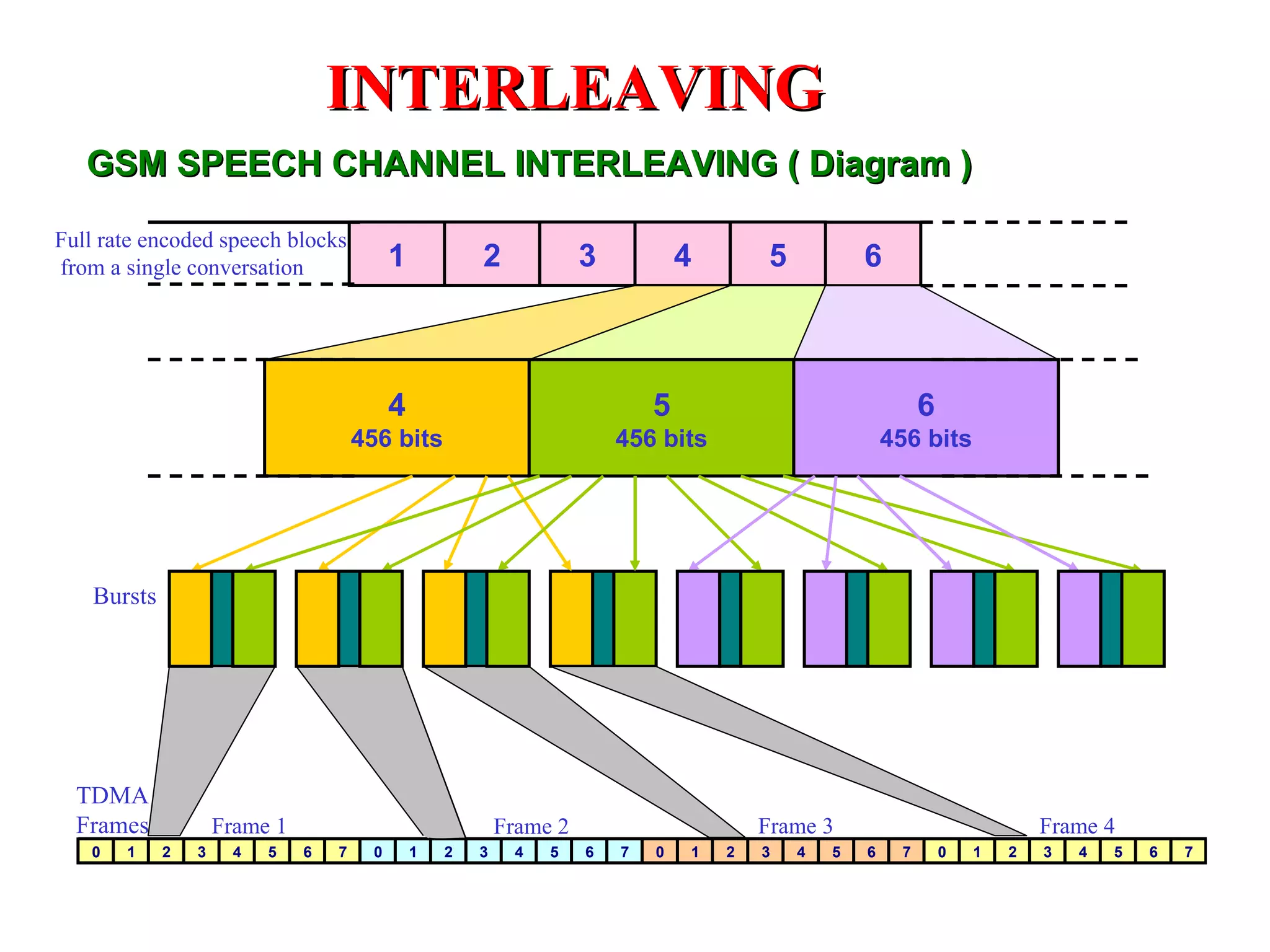 INTERLEAVING
   GSM SPEECH CHANNEL INTERLEAVING ( Diagram )

Full rate encoded speech blocks
from a single conversation                   1           2             3           4        5           6



                                             4                                 5                                 6
                                       456 bits                            456 bits                         456 bits




    Bursts




  TDMA
  Frames             Frame 1                                 Frame 2                       Frame 3                               Frame 4
   0   1     2   3    4   5    6   7     0       1   2   3    4   5    6   7   0   1   2   3    4   5   6    7       0   1   2   3   4   5   6   7
 