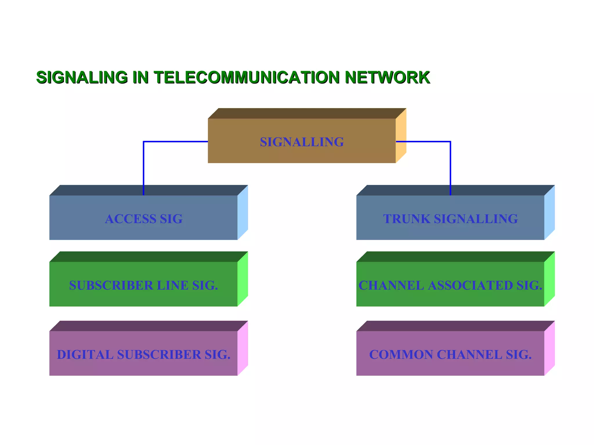 SIGNALING IN TELECOMMUNICATION NETWORK


                            SIGNALLING




        ACCESS SIG                          TRUNK SIGNALLING




   SUBSCRIBER LINE SIG.                  CHANNEL ASSOCIATED SIG.




  DIGITAL SUBSCRIBER SIG.                 COMMON CHANNEL SIG.
 