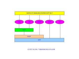 USERS OF SIGNALING SYSTEM CCITT NO 7




MAP            CAP         BSSAP          ISUP      TUP




      TCAP




              SCCP

                            MTP




              CCITT SS NO. 7 PROTOCOLS IN GSM
 