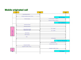 Mobile originated call
          MS                                            BSS                                                        MSC
                  Channel Request (RACH)

               Immediate Assignment [ Reject ] (AGCH)
                                                                                                    SDCCH Seizure
                        CM Service Request                    + Connection Request < CMSREQ >

                                                              Connection [ Confirmed / Refused ]


                                                                                                Link Establishment
                      Authentication Request

                      Authentication Response


                                                                       DT1 <CICMD>
                     Ciphering Mode Command
      S              Ciphering Mode Complete
                                                                       DT1 <CICMP>
      D
      C                   Identity Request
      C
                         Identity Response
      H
                             Setup

                                                                       Call Proceeding


                                                                                            Connection Management
                                                                     Assignment Request

                                                                Assignment Request [ Failed ]
                     Assignment Command

                Assignment [ Complete / Failure ]

                                                                Assignment [ Complete / Failure ]
      T
      C
      H                                                                                              TCH Seizure
 