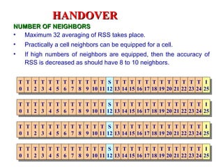 HANDOVER
NUMBER OF NEIGHBORS
• Maximum 32 averaging of RSS takes place.
•     Practically a cell neighbors can be equipped for a cell.
•     If high numbers of neighbors are equipped, then the accuracy of
      RSS is decreased as should have 8 to 10 neighbors.


    T T T T T T T T T T T T S T T T T T T T T T T T T I
    0 1 2 3 4 5 6 7 8 9 10 11 12 13 14 15 16 17 18 19 20 21 22 23 24 25

    T T T T T T T T T T T T S T T T T T T T T T T T T I
    0 1 2 3 4 5 6 7 8 9 10 11 12 13 14 15 16 17 18 19 20 21 22 23 24 25

    T T T T T T T T T T T T S T T T T T T T T T T T T I
    0 1 2 3 4 5 6 7 8 9 10 11 12 13 14 15 16 17 18 19 20 21 22 23 24 25

    T T T T T T T T T T T T S T T T T T T T T T T T T I
    0 1 2 3 4 5 6 7 8 9 10 11 12 13 14 15 16 17 18 19 20 21 22 23 24 25
 