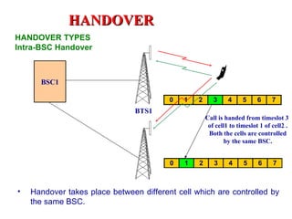 HANDOVER
HANDOVER TYPES
Intra-BSC Handover



      BSC1

                                         0   1   2      3     4     5     6     7
                                BTS1
                                                     Call is handed from timeslot 3
                                                      of cell1 to timeslot 1 of cell2 .
                                                      Both the cells are controlled
                                                             by the same BSC.


                                         0   1   2      3     4     5     6     7



•   Handover takes place between different cell which are controlled by
    the same BSC.
 
