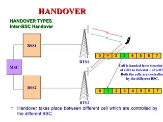HANDOVER
HANDOVER TYPES
Inter-BSC Handover



        BSS1

                                          0    1   2      3    4     5     6     7
                                 BTS1
                                                       Call is handed from timeslot
MSC
                                                        of cell1 to timeslot 1 of cell2
                                                        Both the cells are controlled
                                                            by the different BSC.

        BSS2
                                           0   1   2      3     4     5    6     7


                                 BTS2
•   Handover takes place between different cell which are controlled by
    the different BSC.
 