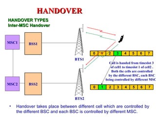 HANDOVER
HANDOVER TYPES
Inter-MSC Handover


MSC1      BSS1

                                          0   1     2    3     4    5     6    7
                                 BTS1
                                                    Call is handed from timeslot 3
                                                     of cell1 to timeslot 1 of cell2 .
                                                      Both the cells are controlled
                                                    by the different BSC, each BSC
                                                  being controlled by different MSC
MSC2      BSS2
                                          0   1     2     3    4     5    6     7


                                 BTS2
•   Handover takes place between different cell which are controlled by
    the different BSC and each BSC is controlled by different MSC.
 