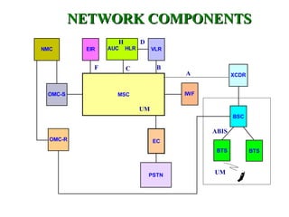 NETWORK COMPONENTS
                  H         D
NMC       EIR   AUC   HLR        VLR


            F         C           B
                                       A            XCDR


 OMC-S            MSC                  IWF

                            UM
                                                    BSC

                                             ABIS
  OMC-R                          EC
                                              BTS          BTS



                                PSTN         UM
 