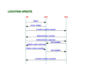 LOCATION UPDATE

           MS                     BSS                MSC

                   RACH

                Imme. Assign

                      Location update request



                       Authentication request

                      Authentication response
                                        DTI<CICMD>
            Cipher mode command

           Cipher mode complete
                                        DTI<CICMP>




                     Location update accepted
 