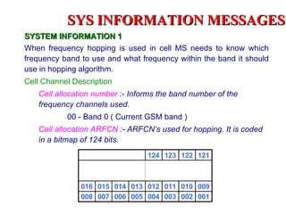 SYS INFORMATION MESSAGES
SYSTEM INFORMATION 1
When frequency hopping is used in cell MS needs to know which
frequency band to use and what frequency within the band it should
use in hopping algorithm.
Cell Channel Description
   Cell allocation number :- Informs the band number of the
   frequency channels used.
           00 - Band 0 ( Current GSM band )
   Cell allocation ARFCN :- ARFCN’s used for hopping. It is coded
   in a bitmap of 124 bits.
                                 124 123 122 121



               016 015 014 013 012 011 010 009
               008 007 006 005 004 003 002 001
 