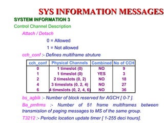 SYS INFORMATION MESSAGES
SYSTEM INFORMATION 3
Control Channel Description
   Attach / Detach
               0 = Allowed
               1 = Not allowed
   cch_conf :- Defines multiframe struture
       cch_conf Physical Channels Combined No of CCH
          0         1 timeslot (0)      NO     9
          1         1 timeslot (0)      YES    3
          2       2 timeslots (0, 2)    NO     18
          4     3 timeslots (0, 2, 4)   NO     27
          6    4 timeslots (0, 2, 4, 6) NO     36
   bs_agblk :- Number of block reserved for AGCH [ 0-7 ].
   Ba_pmfrms :- Number of 51 frame multiframes between
   transmisiion of paging messages to MS of the same group.
   T3212 :- Periodic location update timer [ 1-255 deci hours].
 