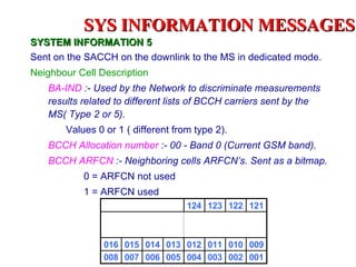 SYS INFORMATION MESSAGES
SYSTEM INFORMATION 5
Sent on the SACCH on the downlink to the MS in dedicated mode.
Neighbour Cell Description
   BA-IND :- Used by the Network to discriminate measurements
   results related to different lists of BCCH carriers sent by the
   MS( Type 2 or 5).
       Values 0 or 1 ( different from type 2).
   BCCH Allocation number :- 00 - Band 0 (Current GSM band).
   BCCH ARFCN :- Neighboring cells ARFCN’s. Sent as a bitmap.
           0 = ARFCN not used
           1 = ARFCN used
                                    124 123 122 121



                016 015 014 013 012 011 010 009
                008 007 006 005 004 003 002 001
 