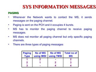 SYS INFORMATION MESSAGES
PAGING
• Whenever the Network wants to contact the MS, it sends
   messages on the paging channel.
•   Paging is sent on the PCH and it occupies 4 bursts.
•   MS has to monitor the paging channel to receive paging
    messages.
•   MS does not monitor all paging channel but only specific paging
    channels.
•   There are three types of paging messages


            Paging    No of MS     No of MS    Total no of
             Type    using IMSI   using TMSI      MS
              1          2             -            2
              2          1             2            3
              3           -            4            4
 
