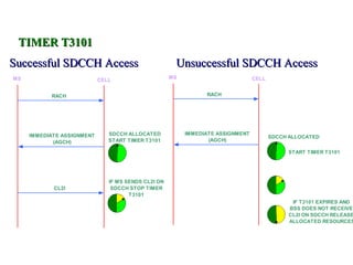 TIMER T3101
Successful SDCCH Access                               Unsuccessful SDCCH Access
MS                                                   MS                          CELL
                            CELL


           RACH                                                 RACH




     IMMEDIATE ASSIGNMENT      SDCCH ALLOCATED            IMMEDIATE ASSIGNMENT
                                                                                        SDCCH ALLOCATED
            (AGCH)             START TIMER T3101                 (AGCH)

                                                                                             START TIMER T3101




                               IF MS SENDS CL2I ON
            CL2I                SDCCH STOP TIMER
                                      T3101
                                                                                               IF T3101 EXPIRES AND
                                                                                              BSS DOES NOT RECEIVE
                                                                                              CL2I ON SDCCH RELEASE
                                                                                              ALLOCATED RESOURCES
 