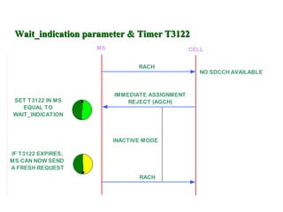 Wait_indication parameter & Timer T3122
                    MS                          CELL


                                RACH
                                                   NO SDCCH AVAILABLE



                         IMMEDIATE ASSIGNMENT
 SET T3122 IN MS             REJECT (AGCH)
    EQUAL TO
 WAIT_INDICATION



                         INACTIVE MODE

IF T3122 EXPIRES,
MS CAN NOW SEND
A FRESH REQUEST
                                RACH
 