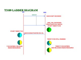 T3109 LADDER DIAGRAM
           MS                                   BSS
                                  SACCH
                                                      SACCH NOT DECODED




                                                       LINK_FAIL EXCEEDED
                                                      DEACTIVATE D/L SACCH
                                                        START TIMER T3109



      START TIMER T100
                         SACCH DEACTIVATED ON D/L



                                                      TIMER T3109 STILL RUNNING




 T100 EXPIRES. RELEASE                                           TIMER T3109 EXPIRES
   RADIO RESOURCES                                          BSS RELEASES RADIO RESOURCE
 