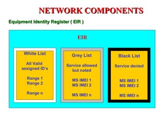 NETWORK COMPONENTS
Equipment Identity Register ( EIR )


                                EIR

       White List            Grey List       Black List
        All Valid         Service allowed   Service denied
      assigned ID’s          but noted
        Range 1              MS IMEI 1        MS IMEI 1
        Range 2              MS IMEI 2        MS IMEI 2
        Range n              MS IMEI n        MS IMEI n
 