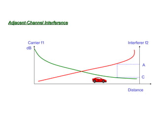Adjacent-Channel Interference



         Carrier f1             Interferer f2
        dB



                                         A


                                        C


                                Distance
 