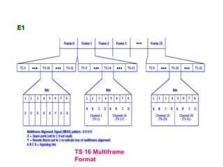 E1




     TS 16 Multiframe
     Format
 