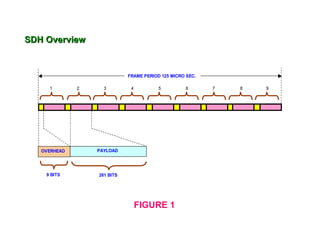 SDH Overview


                             FRAME PERIOD 125 MICRO SEC.

     1        2     3         4          5          6      7   8   9




   OVERHEAD       PAYLOAD




    9 BITS        261 BITS




                                  FIGURE 1
 