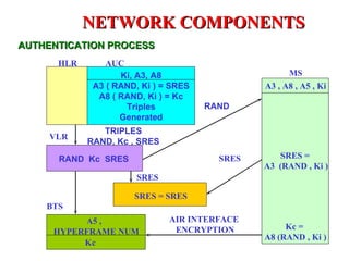 NETWORK COMPONENTS
AUTHENTICATION PROCESS
      HLR       AUC
                   Ki, A3, A8                        MS
             A3 ( RAND, Ki ) = SRES            A3 , A8 , A5 , Ki
              A8 ( RAND, Ki ) = Kc
                    Triples           RAND
                   Generated
               TRIPLES
     VLR
            RAND, Kc , SRES

      RAND Kc SRES                      SRES      SRES =
                                               A3 (RAND , Ki )
                       SRES

                      SRES = SRES
    BTS
          A5 ,                AIR INTERFACE
                               ENCRYPTION           Kc =
     HYPERFRAME NUM
                                               A8 (RAND , Ki )
          Kc
 