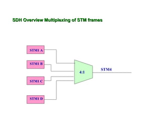 SDH Overview Multiplexing of STM frames




       STM1 A


       STM1 B
                                      STM4
                            4:1

       STM1 C



       STM1 D
 