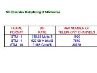 SDH Overview Multiplexing of STM frames




    FRAME               BIT             MAX NUMBER OF
   FORMAT              RATE          TELEPHONY CHANNELS
    STM - 1       155.52 Mbits/S              1920
    STM - 4       622.08 M bits/S             7680
   STM - 16        2.488 Gbits/S             30720
 