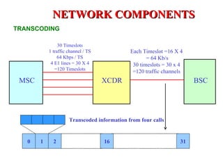 NETWORK COMPONENTS
TRANSCODING

                30 Timeslots
           1 traffic channel / TS            Each Timeslot =16 X 4
                64 Kbps / TS                        = 64 Kb/s
            4 E1 lines = 30 X 4               30 timeslots = 30 x 4
              =120 Timeslots
                                              =120 traffic channels
 MSC                                XCDR                               BSC




                     Transcoded information from four calls


   0   1     2                      16                            31
 