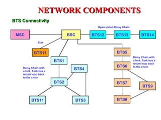 NETWORK COMPONENTS
BTS Connectivity
                                           Open ended Daisy Chain


 MSC                            BSC      BTS12         BTS13              BTS14
               Star



            BTS11                                       BTS5
                                                                    Daisy Chain with
                         BTS1                                       a fork. Fork has a
                                                                    return loop back
    Daisy Chain with
                                                        BTS6        to the chain
    a fork. Fork has a
                                  BTS4
    return loop back
    to the chain
                         BTS2                           BTS7
                                                                           BTS9


          BTS11                   BTS3                  BTS8
 