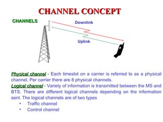 CHANNEL CONCEPT
CHANNELS                       Downlink



                                Uplink




Physical channel - Each timeslot on a carrier is referred to as a physical
channel. Per carrier there are 8 physical channels.
Logical channel - Variety of information is transmitted between the MS and
BTS. There are different logical channels depending on the information
sent. The logical channels are of two types
    • Traffic channel
    • Control channel
 