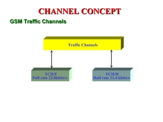 CHANNEL CONCEPT
GSM Traffic Channels



                               Traffic Channels




              TCH/F                                TCH/H
       Full rate 22.8kbits/s                Half rate 11.4 kbits/s
 