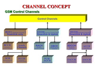 CHANNEL CONCEPT
   GSM Control Channels

                                           Control Channels




   BCH ( Broadcast channels )             CCCH(Common Control Chan)                DCCH(Dedicated Channels)
    Downlink only                         Downlink & Uplink                        Downlink & Uplink



 BCCH              Synch.               RACH                     CBCH           SDCCH              ACCH
  Broadcast
control channel
                  Channels                Random
                                       Access Channel          Cell Broadcast     Standalone
                                                                                   dedicated        Associated
                                                                  Channel                         Control Channels
                                                                                control channel




   SCH               FCCH                           PCH/
Synchronisation      Frequency
                                                    AGCH                        FACCH             SACCH
                  Correction channel                                            Fast Associated   Slow associated
    channel                                      Paging/Access grant            Control Channel   Control Channel
 