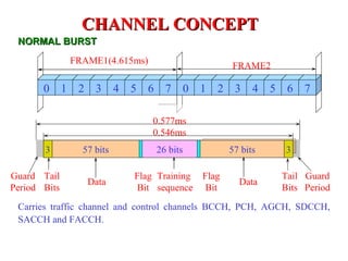CHANNEL CONCEPT
 NORMAL BURST
                  FRAME1(4.615ms)
                                                                FRAME2

       0      1    2    3     4   5   6     7       0   1   2    3    4   5    6   7

                                      0.577ms
                                      0.546ms
       3            57 bits               26 bits               57 bits       3

Guard Tail                        Flag Training         Flag                  Tail Guard
                       Data                                       Data
Period Bits                        Bit sequence          Bit                  Bits Period
 Carries traffic channel and control channels BCCH, PCH, AGCH, SDCCH,
 SACCH and FACCH.
 