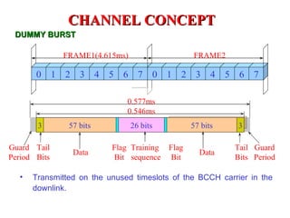 CHANNEL CONCEPT
 DUMMY BURST

                  FRAME1(4.615ms)                              FRAME2

       0      1   2    3     4   5   6     7       0   1   2    3    4   5    6   7

                                     0.577ms
                                     0.546ms
        3          57 bits               26 bits               57 bits       3

Guard Tail                       Flag Training         Flag                  Tail Guard
                      Data                                       Data
Period Bits                       Bit sequence          Bit                  Bits Period

   •   Transmitted on the unused timeslots of the BCCH carrier in the
       downlink.
 