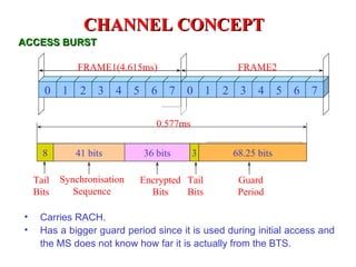 CHANNEL CONCEPT
ACCESS BURST

               FRAME1(4.615ms)                             FRAME2

      0    1    2   3    4   5     6   7   0      1   2    3    4      5   6   7

                                    0.577ms

      8        41 bits           36 bits      3           68.25 bits

    Tail   Synchronisation       Encrypted Tail            Guard
    Bits      Sequence             Bits    Bits            Period

•    Carries RACH.
•    Has a bigger guard period since it is used during initial access and
     the MS does not know how far it is actually from the BTS.
 