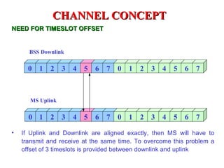 CHANNEL CONCEPT
NEED FOR TIMESLOT OFFSET


      BSS Downlink


      0   1   2   3   4   5   6   7   0   1   2   3   4   5   6   7



      MS Uplink


      0 1     2   3   4   5   6   7   0   1   2   3   4   5   6   7

•   If Uplink and Downlink are aligned exactly, then MS will have to
    transmit and receive at the same time. To overcome this problem a
    offset of 3 timeslots is provided between downlink and uplink
 
